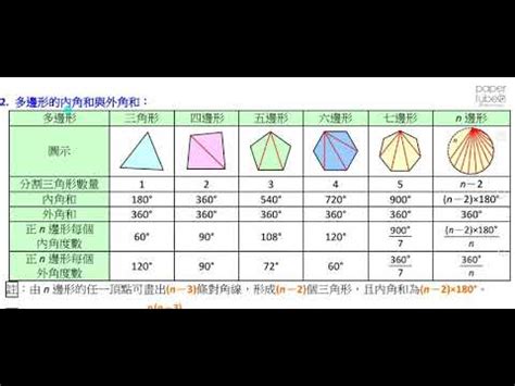 六角形內角和|正多邊形:定義,相關概念,外接圓,內切圓,內角,外角,中心。